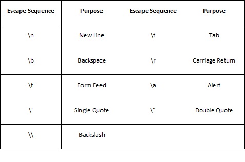 Escape Sequences in C langauge