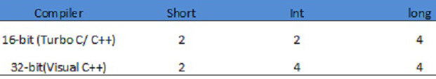 Sizes of different integers based upon the OS