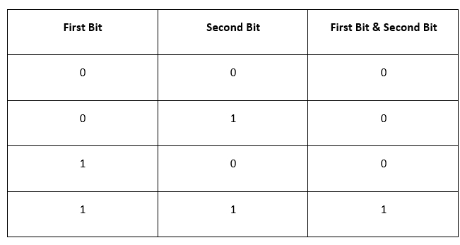 Bitwise AND Operator in C programming