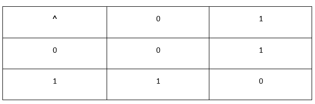 Bitwise XOR Operator in C programming