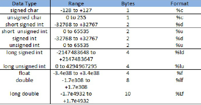 Data Types in C Language