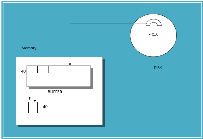 File handling and File allocation concepts in C language