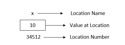 Pointer Notation in C language