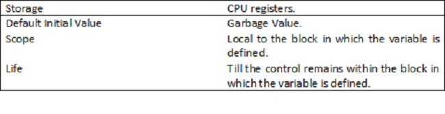 Register Storage Class in C language