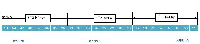 Three-Dimensional Array in C language