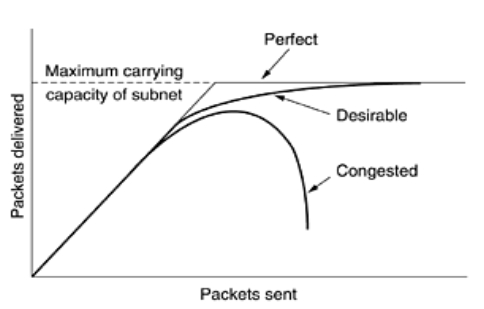 When too much traffic is offered, congestion sets in and performance degrades sharply