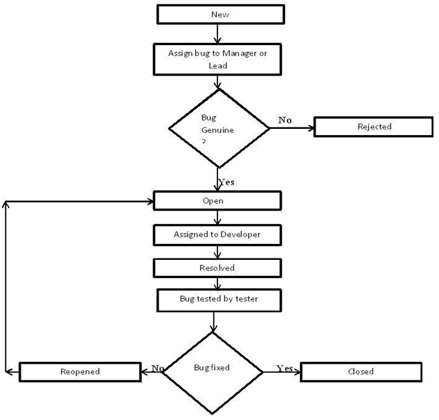 Bug Life Cycle and Severity Definitions In Software Testing